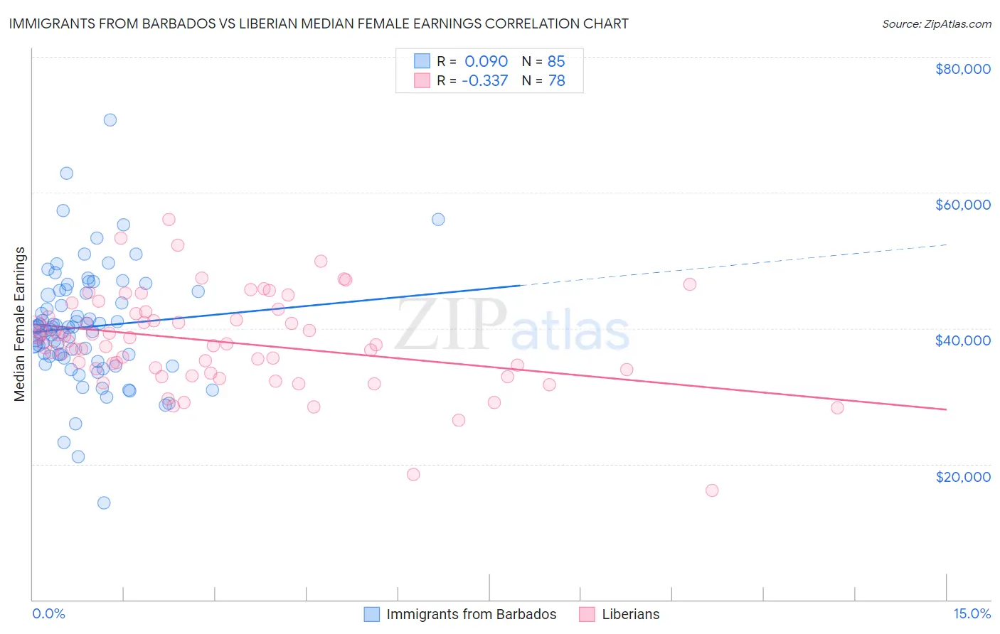 Immigrants from Barbados vs Liberian Median Female Earnings