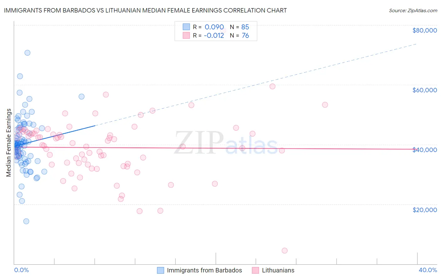 Immigrants from Barbados vs Lithuanian Median Female Earnings