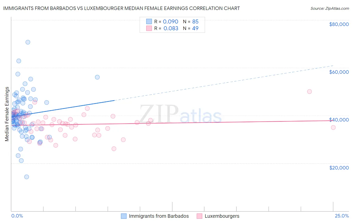 Immigrants from Barbados vs Luxembourger Median Female Earnings