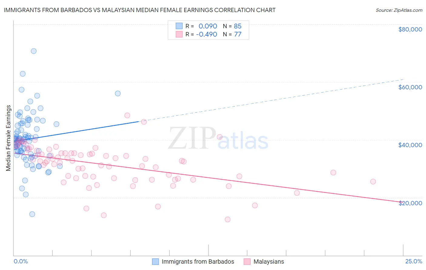 Immigrants from Barbados vs Malaysian Median Female Earnings