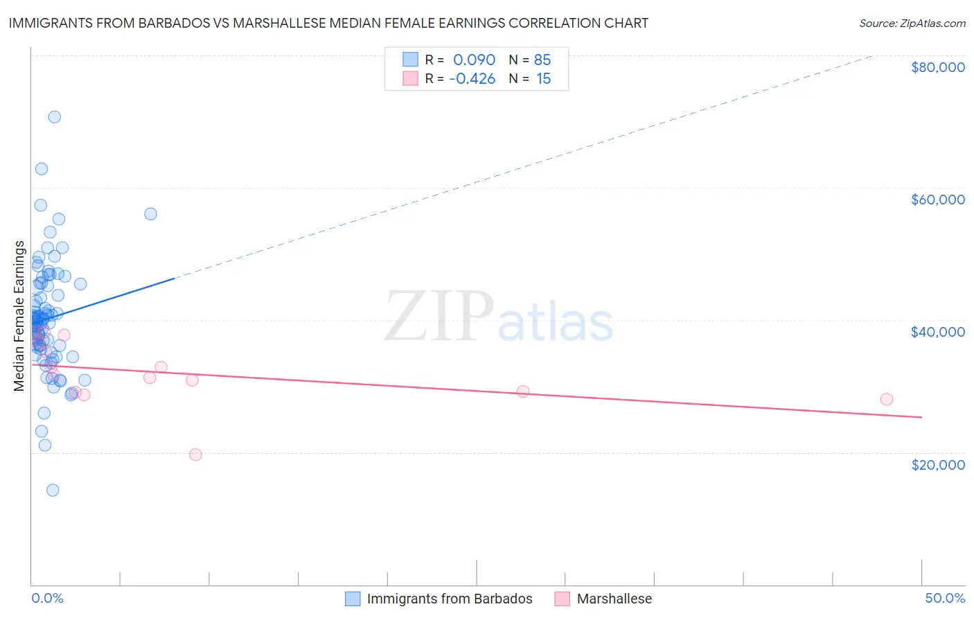 Immigrants from Barbados vs Marshallese Median Female Earnings