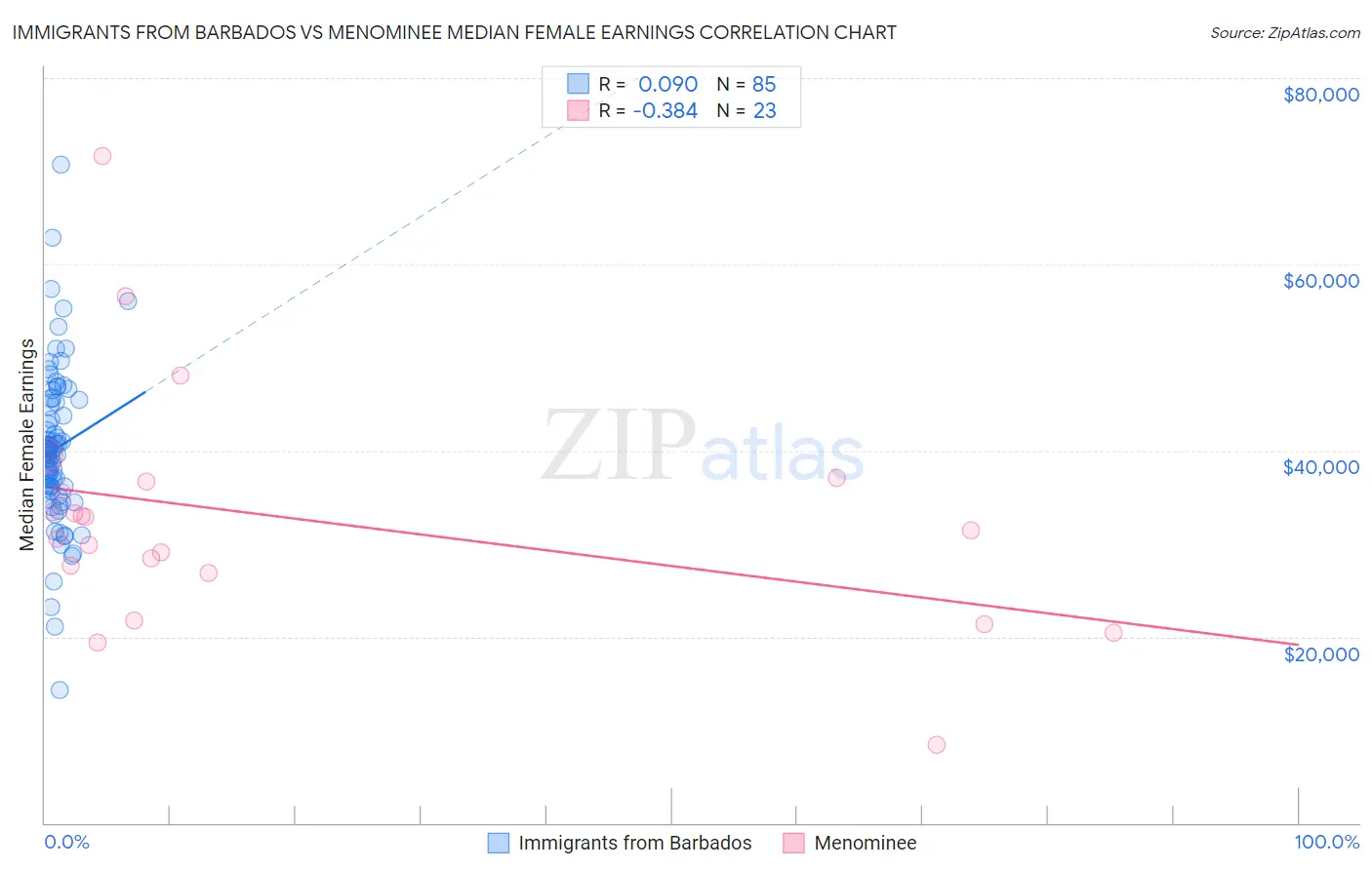 Immigrants from Barbados vs Menominee Median Female Earnings