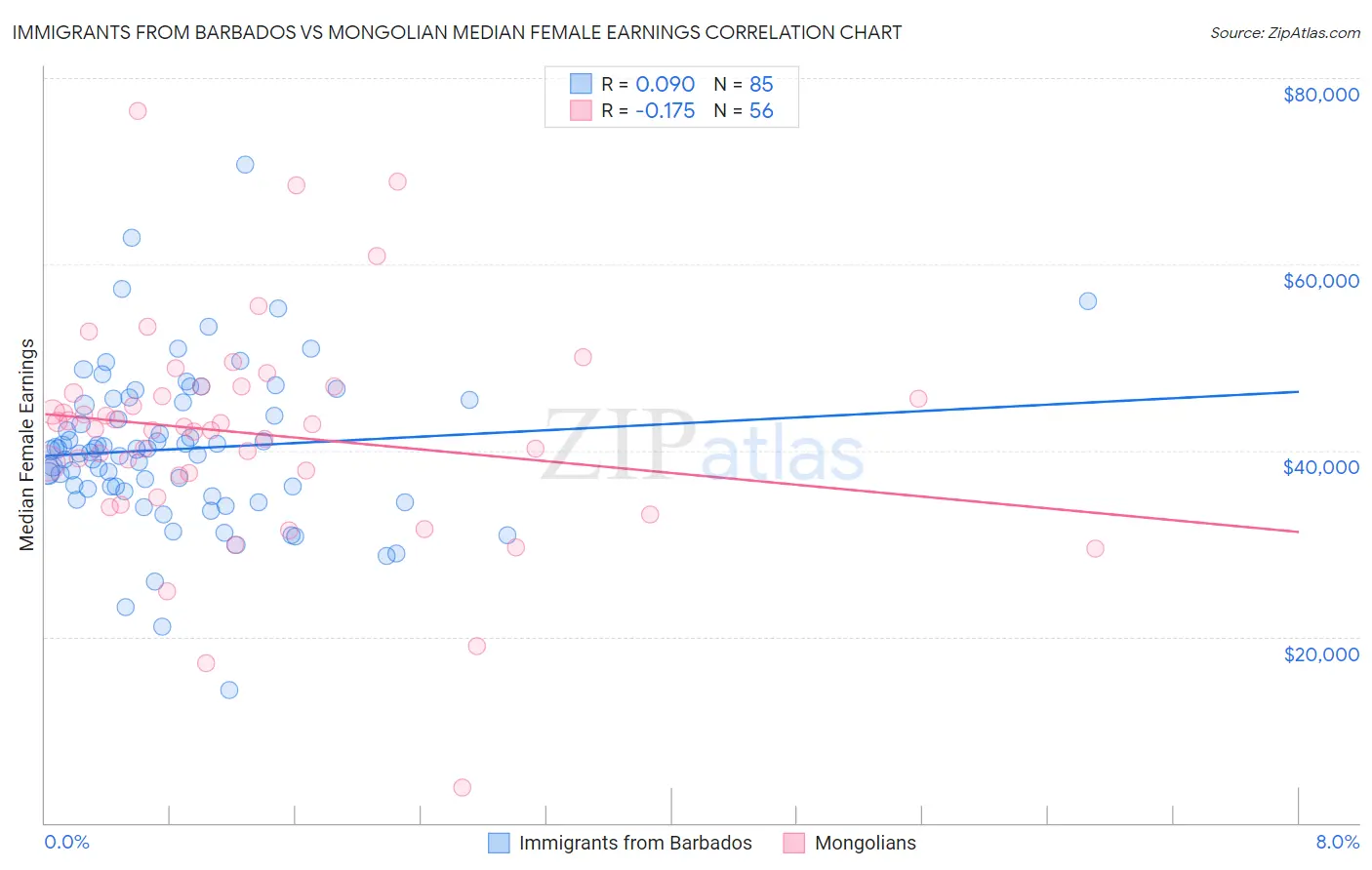 Immigrants from Barbados vs Mongolian Median Female Earnings