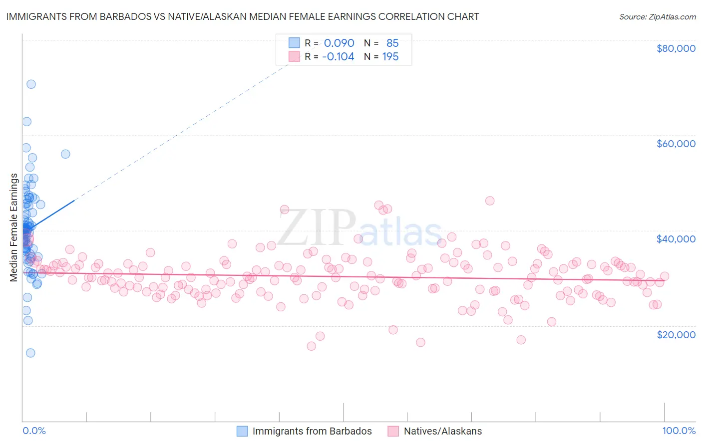 Immigrants from Barbados vs Native/Alaskan Median Female Earnings