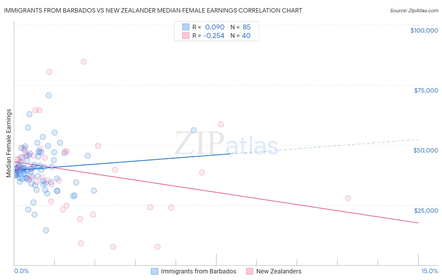 Immigrants from Barbados vs New Zealander Median Female Earnings