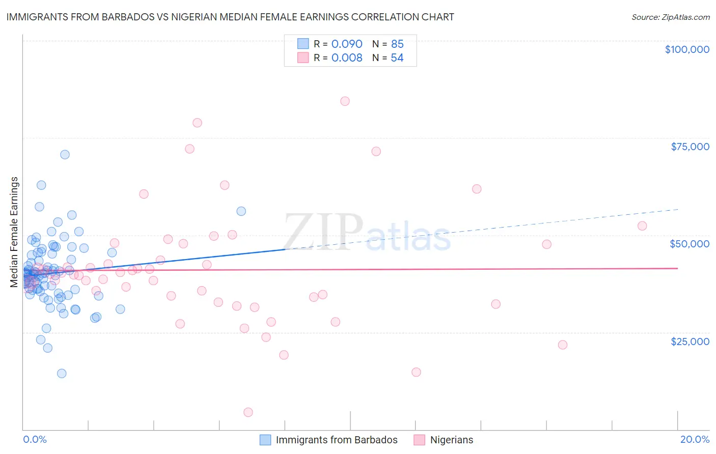 Immigrants from Barbados vs Nigerian Median Female Earnings