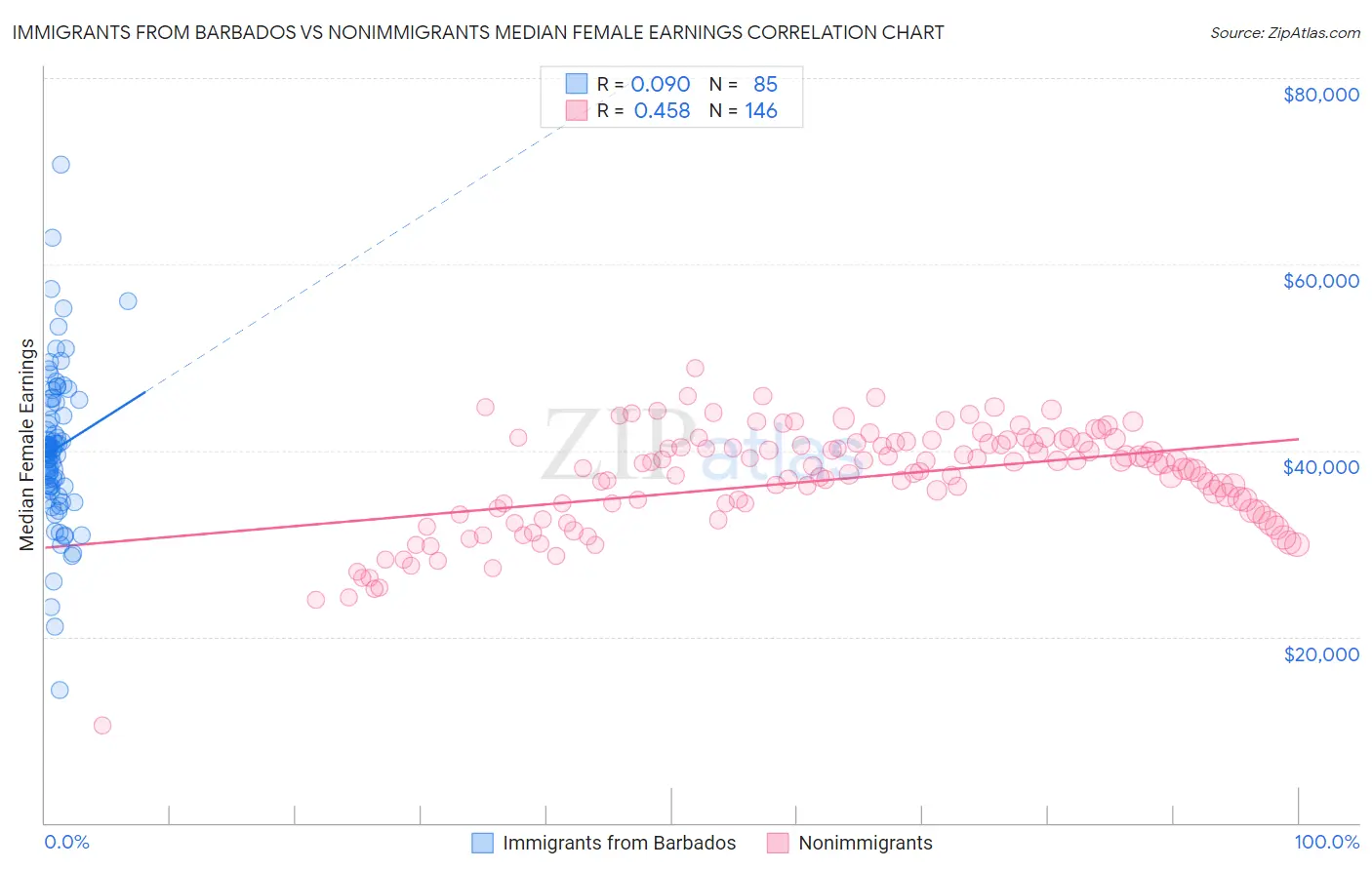 Immigrants from Barbados vs Nonimmigrants Median Female Earnings