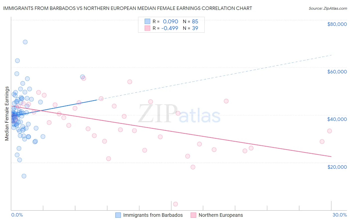 Immigrants from Barbados vs Northern European Median Female Earnings