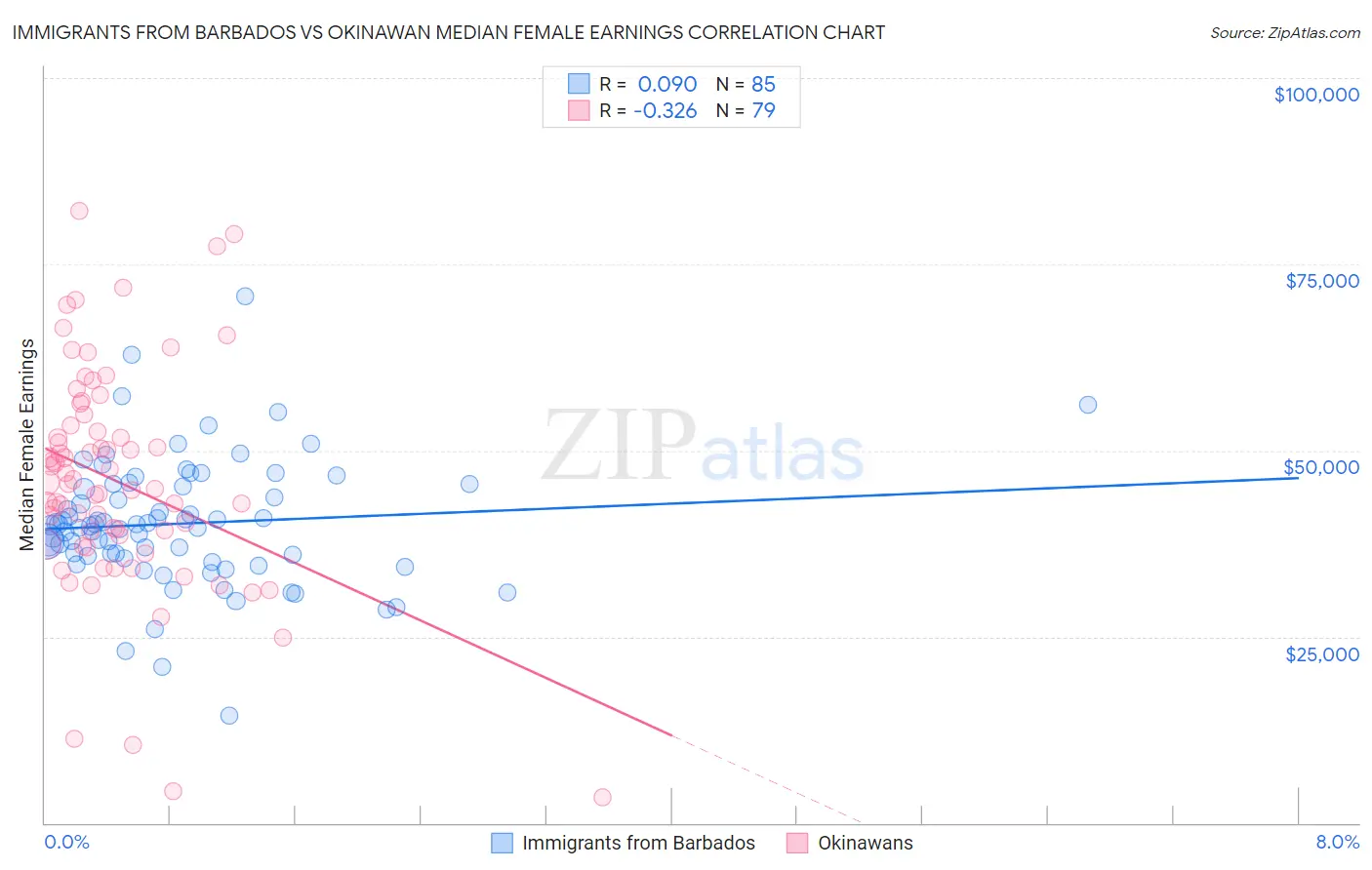 Immigrants from Barbados vs Okinawan Median Female Earnings