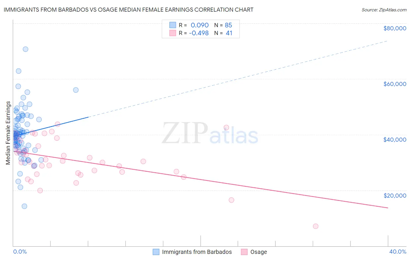 Immigrants from Barbados vs Osage Median Female Earnings