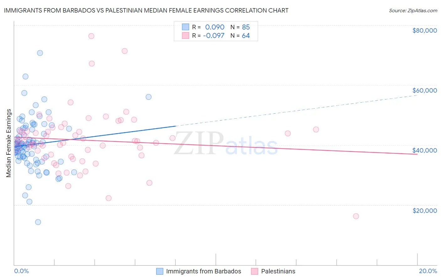 Immigrants from Barbados vs Palestinian Median Female Earnings