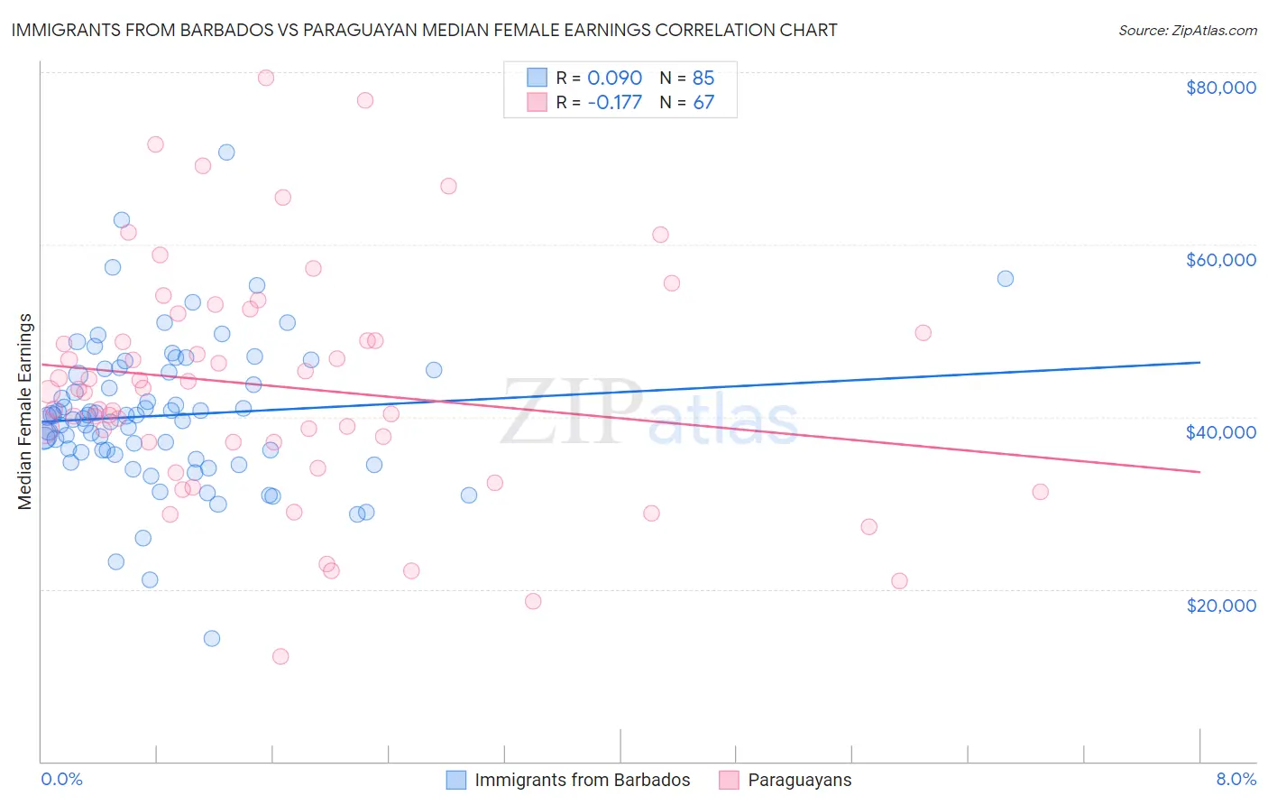 Immigrants from Barbados vs Paraguayan Median Female Earnings