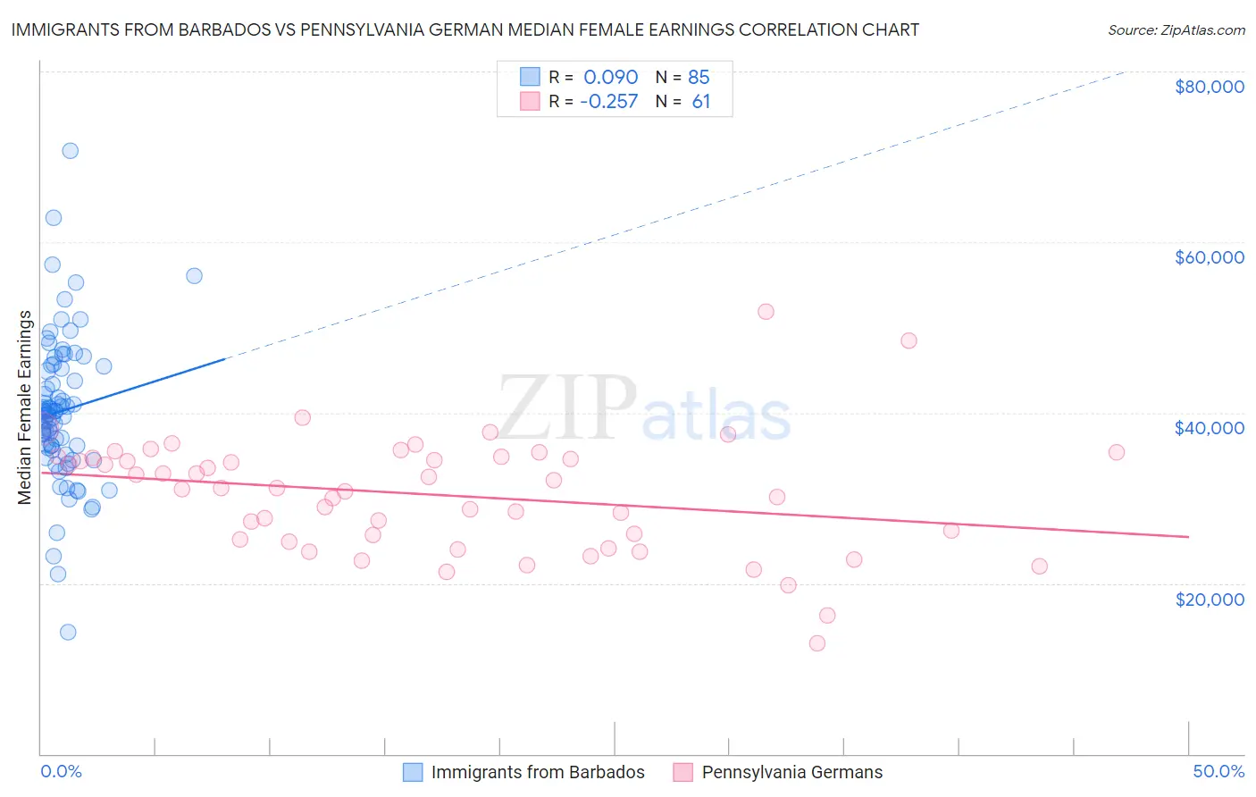 Immigrants from Barbados vs Pennsylvania German Median Female Earnings