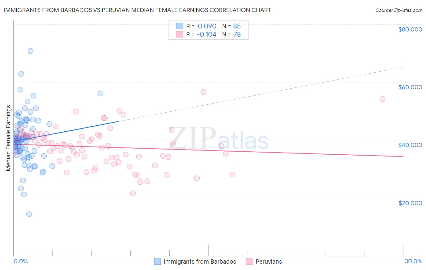 Immigrants from Barbados vs Peruvian Median Female Earnings