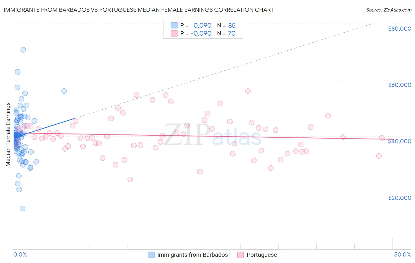 Immigrants from Barbados vs Portuguese Median Female Earnings