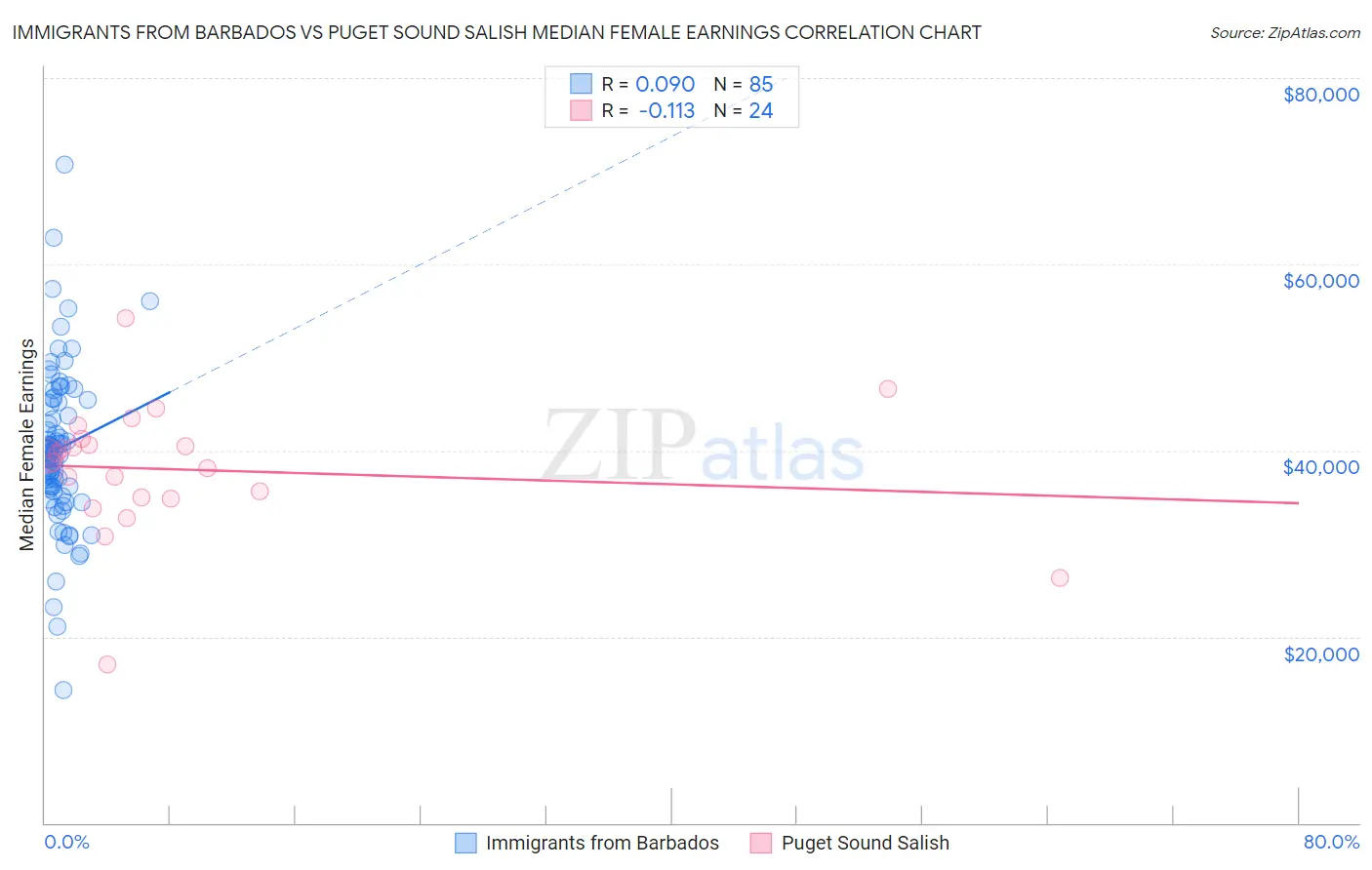 Immigrants from Barbados vs Puget Sound Salish Median Female Earnings