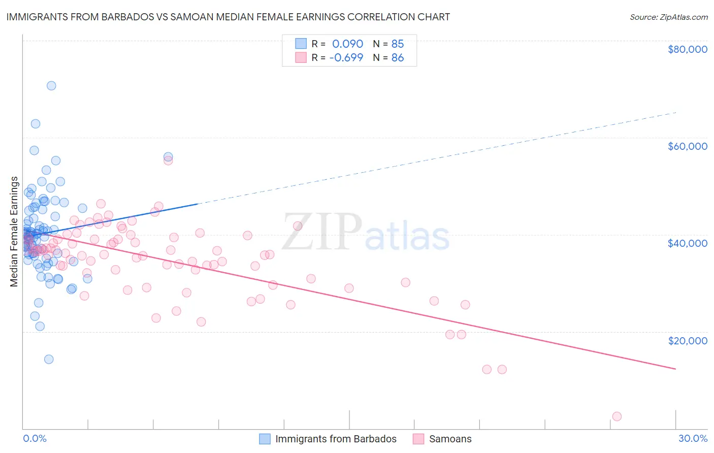 Immigrants from Barbados vs Samoan Median Female Earnings