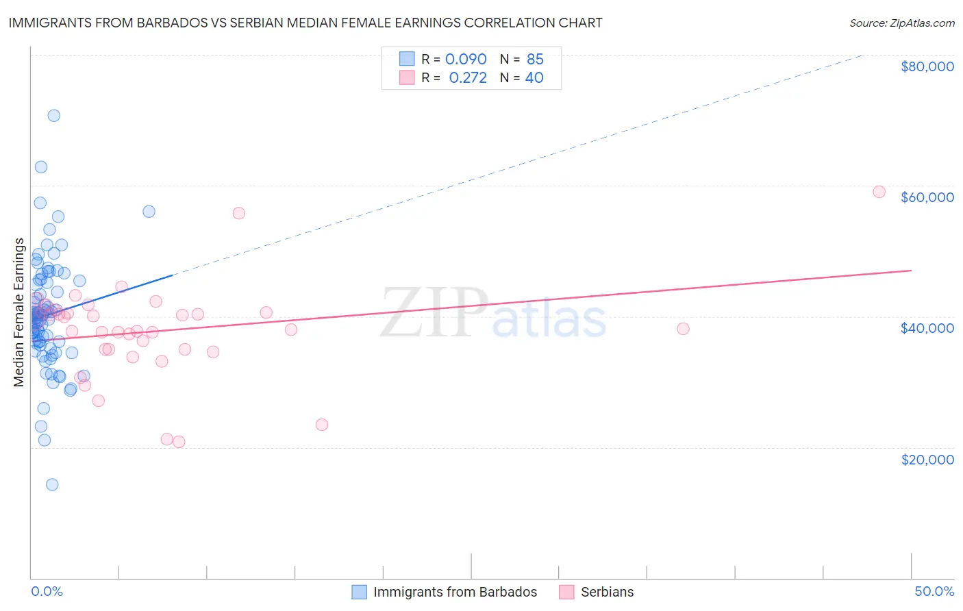 Immigrants from Barbados vs Serbian Median Female Earnings