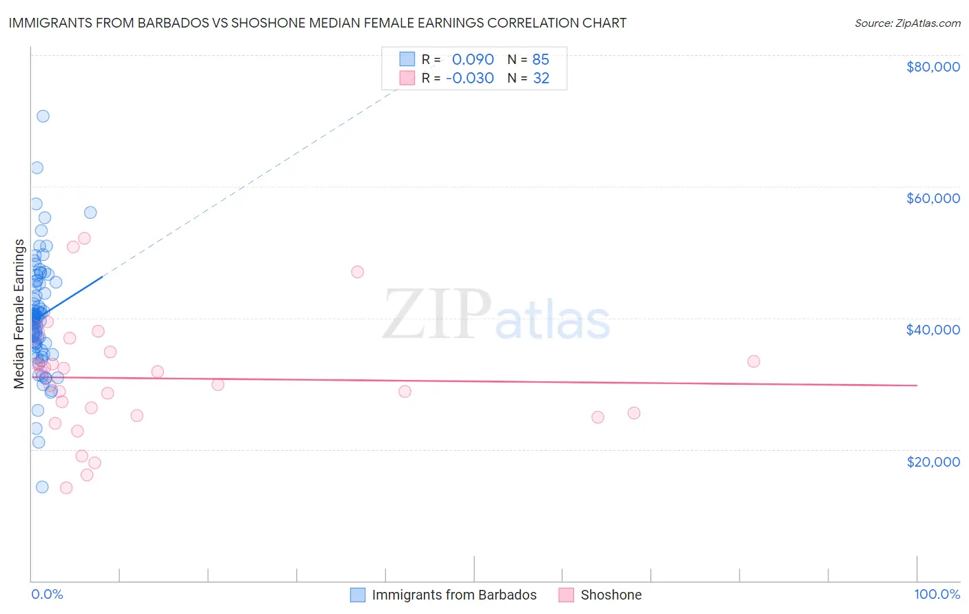 Immigrants from Barbados vs Shoshone Median Female Earnings