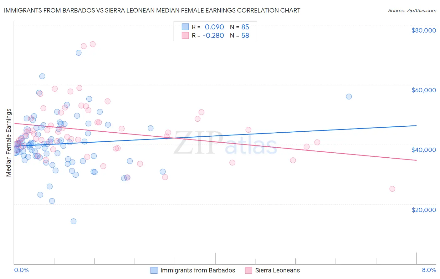 Immigrants from Barbados vs Sierra Leonean Median Female Earnings