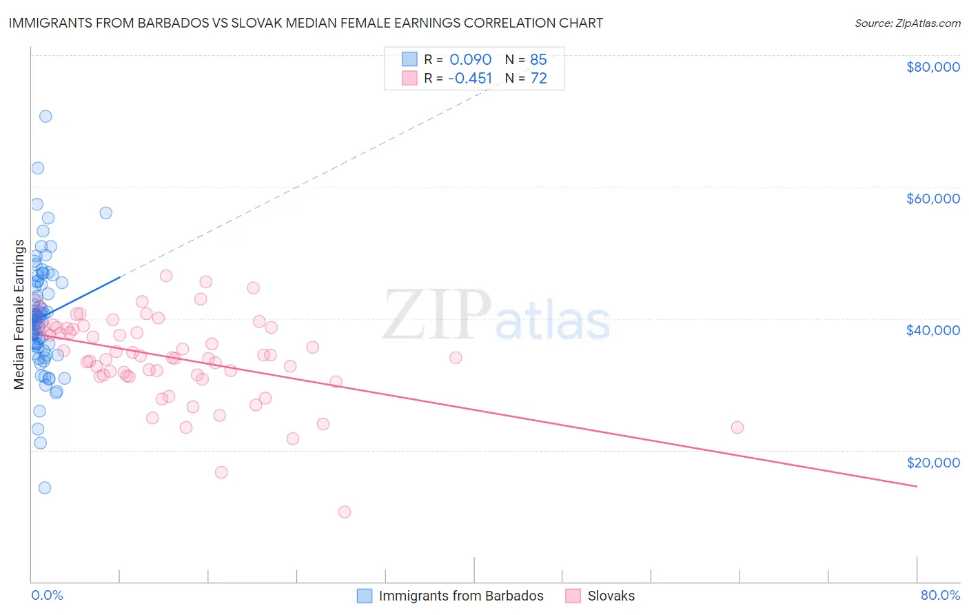 Immigrants from Barbados vs Slovak Median Female Earnings