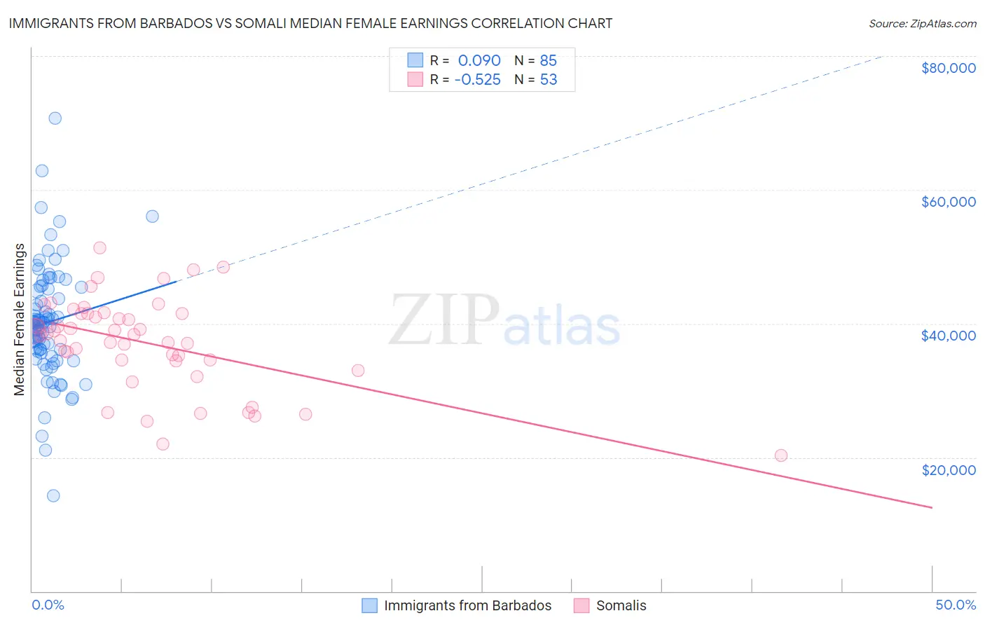 Immigrants from Barbados vs Somali Median Female Earnings