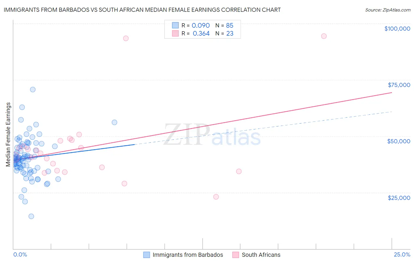 Immigrants from Barbados vs South African Median Female Earnings