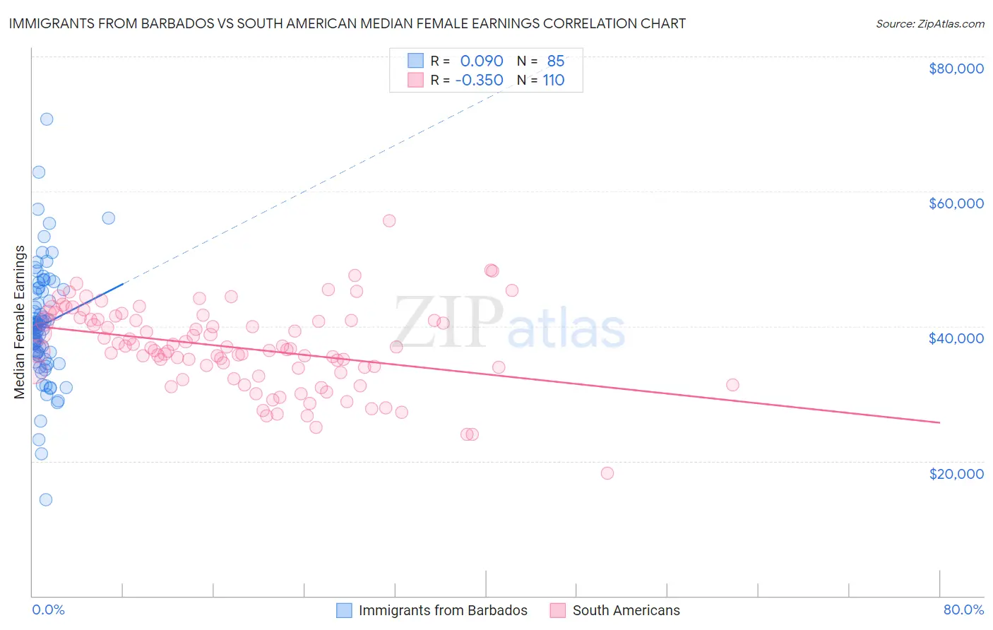 Immigrants from Barbados vs South American Median Female Earnings