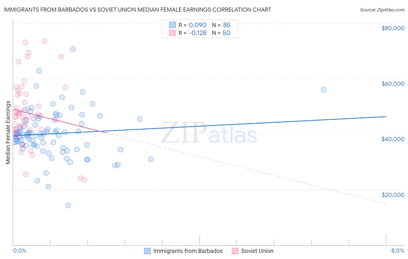 Immigrants from Barbados vs Soviet Union Median Female Earnings