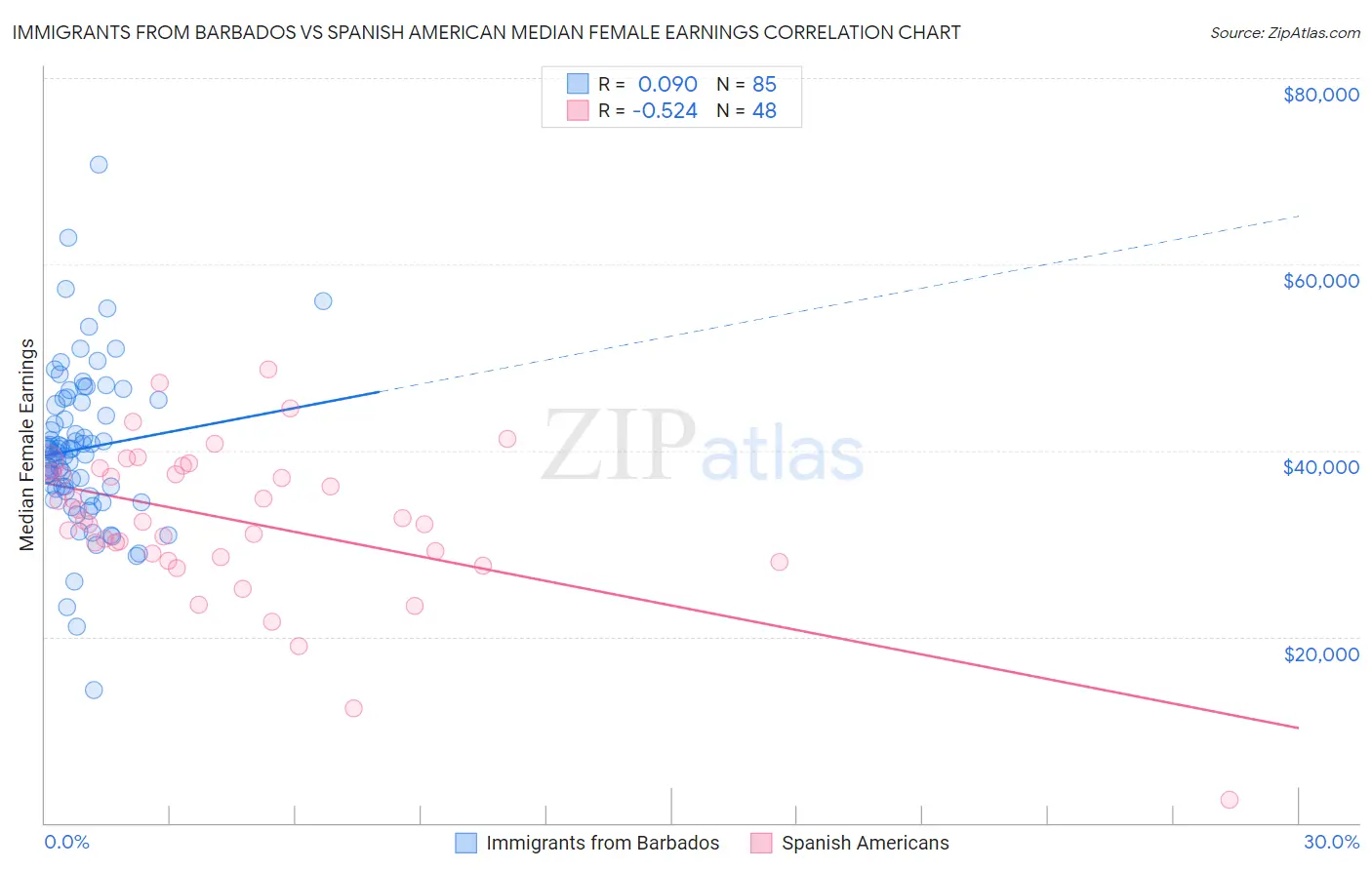 Immigrants from Barbados vs Spanish American Median Female Earnings