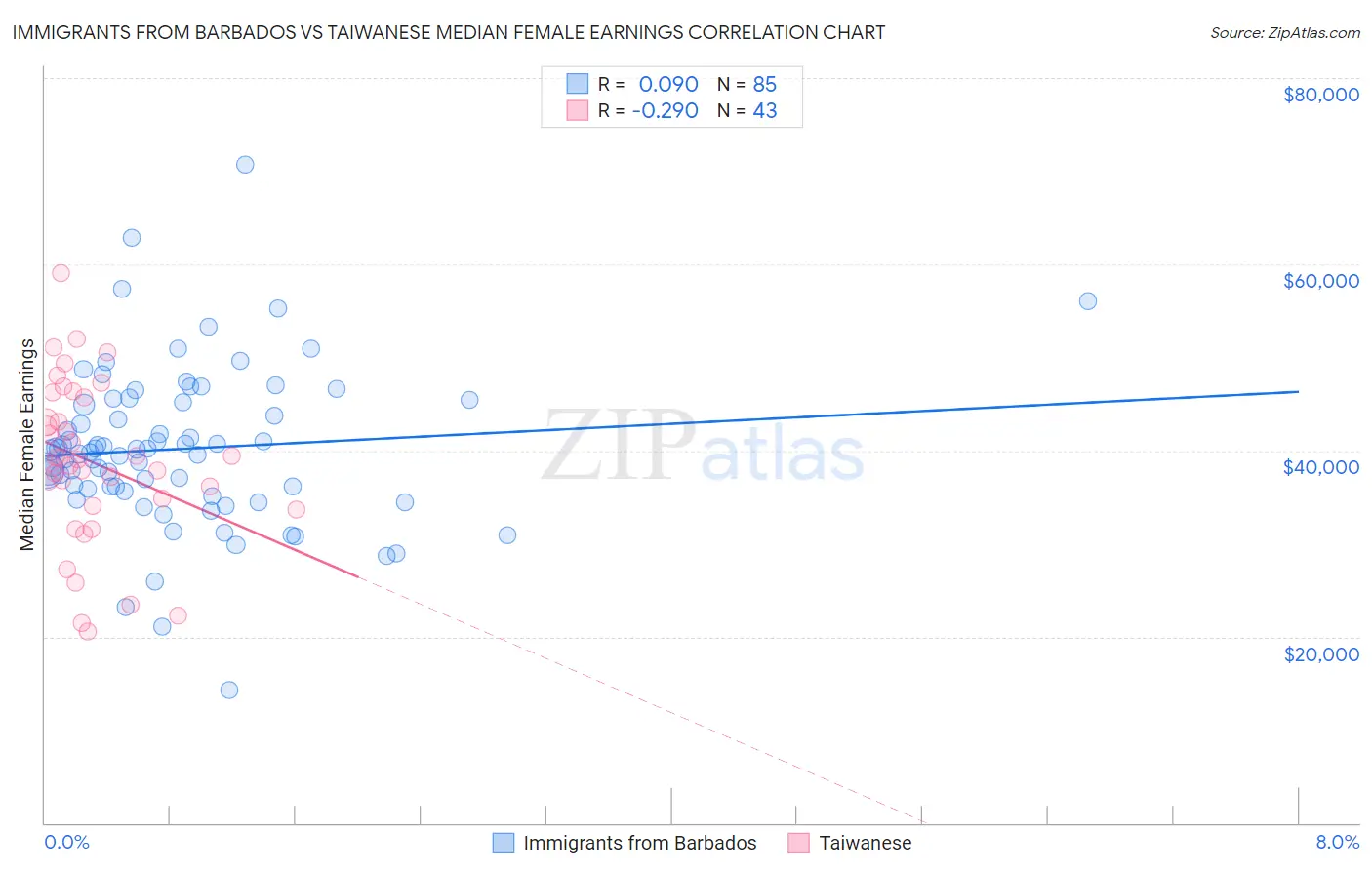 Immigrants from Barbados vs Taiwanese Median Female Earnings