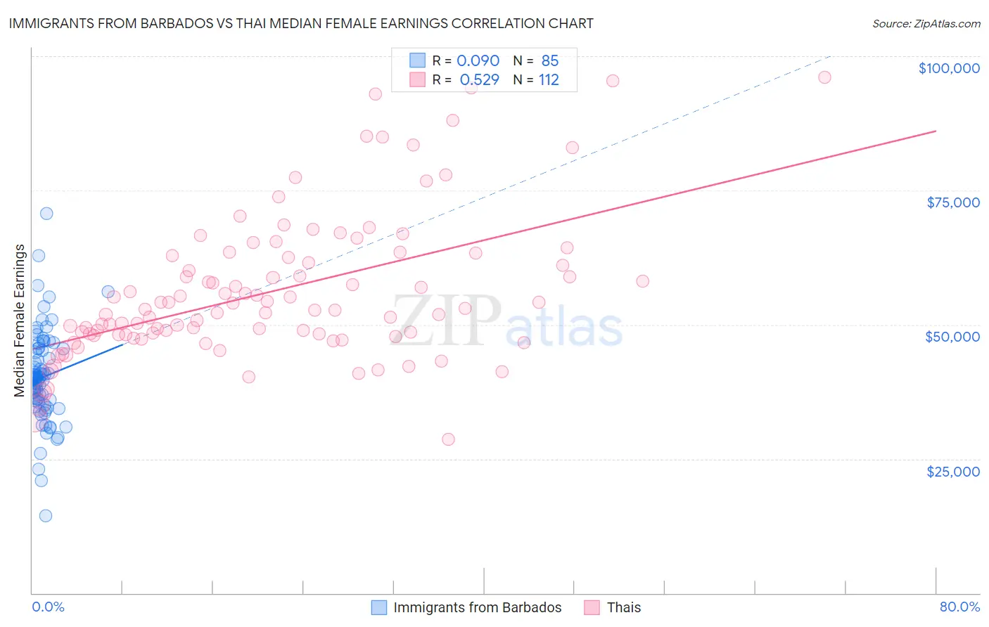 Immigrants from Barbados vs Thai Median Female Earnings