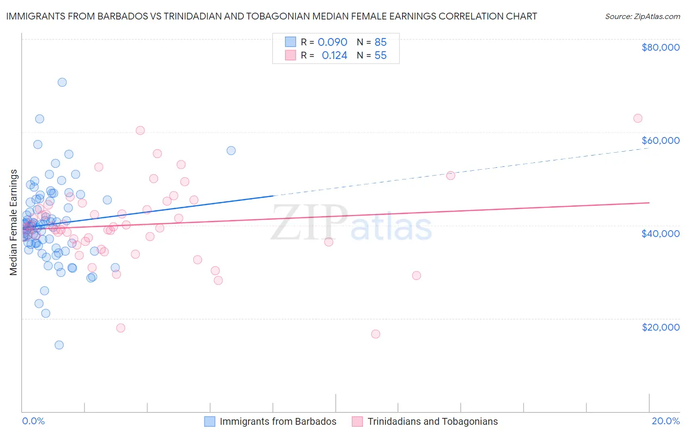 Immigrants from Barbados vs Trinidadian and Tobagonian Median Female Earnings