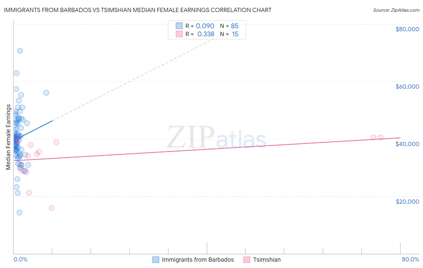 Immigrants from Barbados vs Tsimshian Median Female Earnings