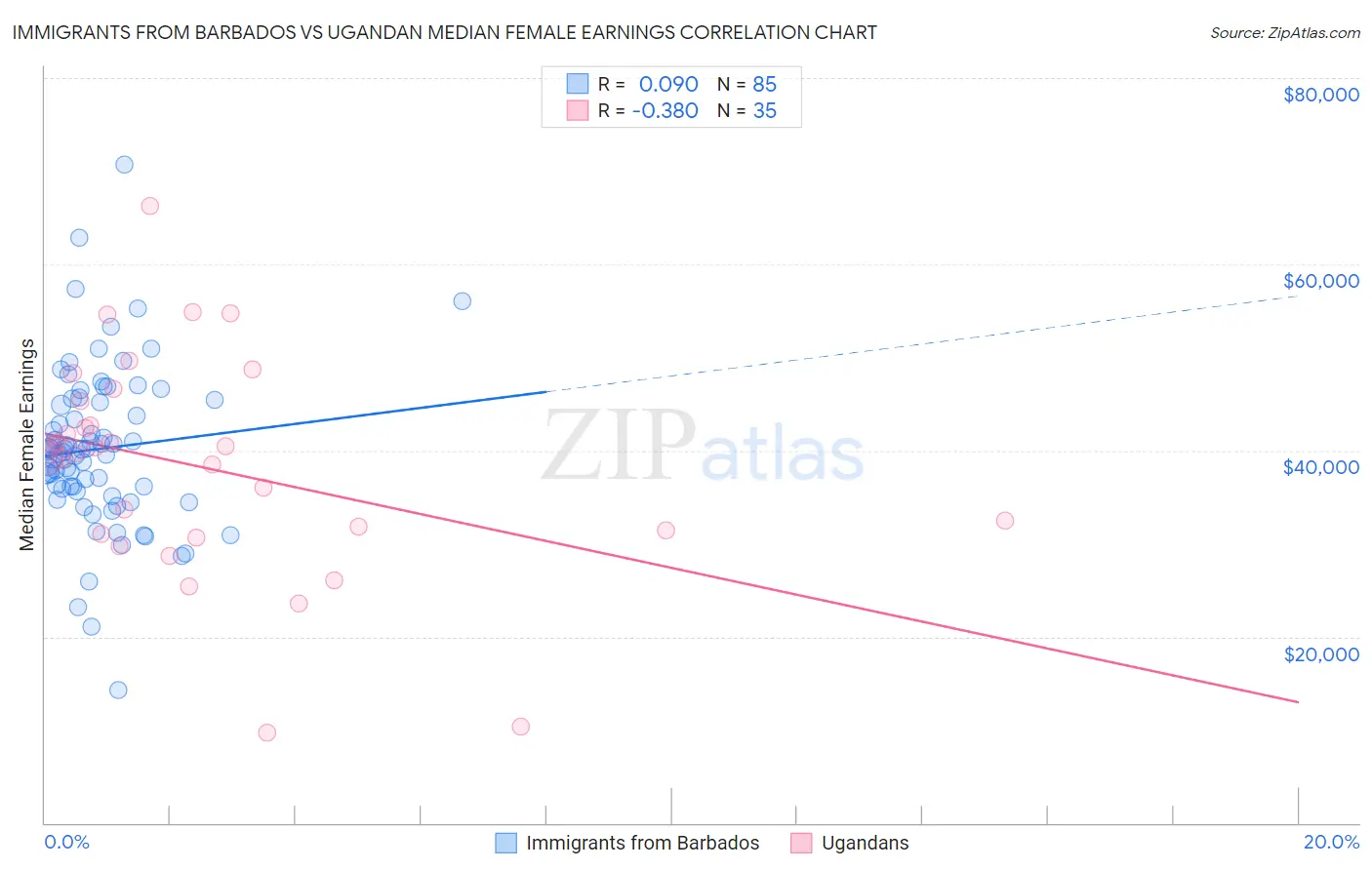 Immigrants from Barbados vs Ugandan Median Female Earnings