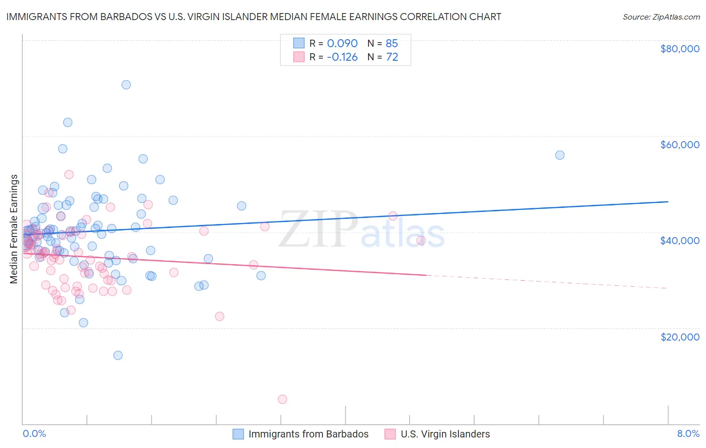 Immigrants from Barbados vs U.S. Virgin Islander Median Female Earnings