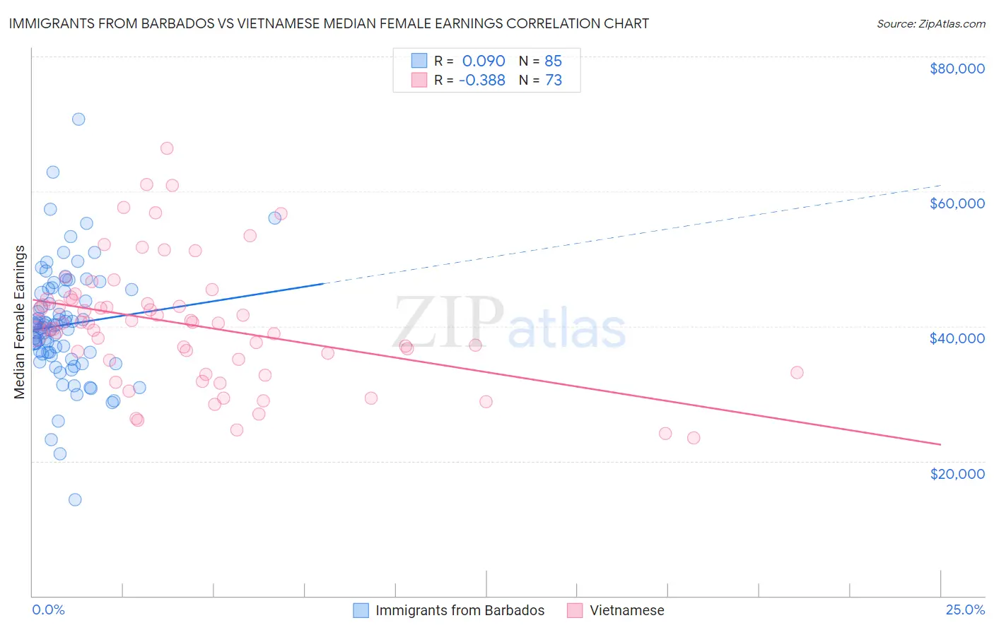 Immigrants from Barbados vs Vietnamese Median Female Earnings