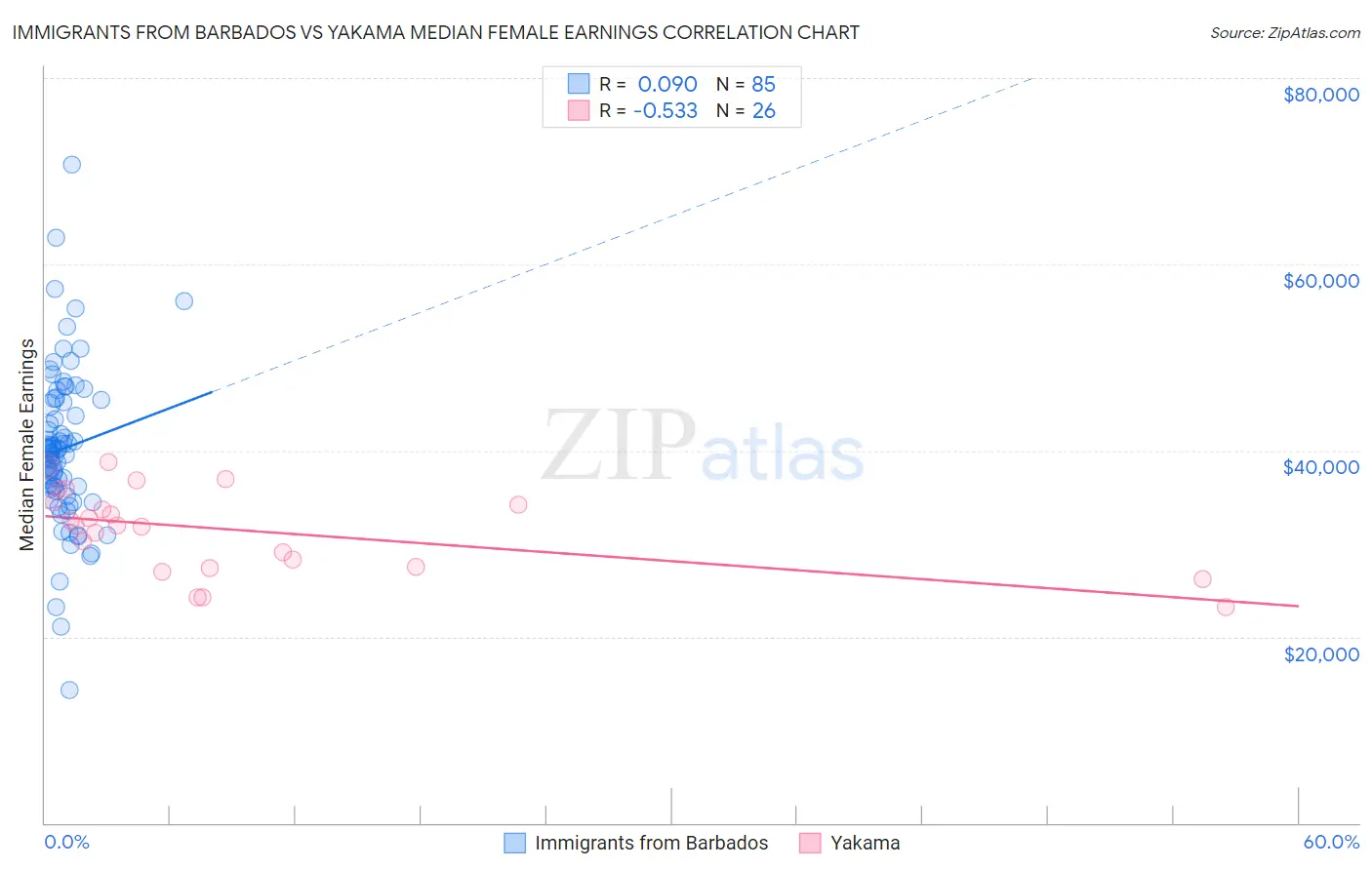 Immigrants from Barbados vs Yakama Median Female Earnings