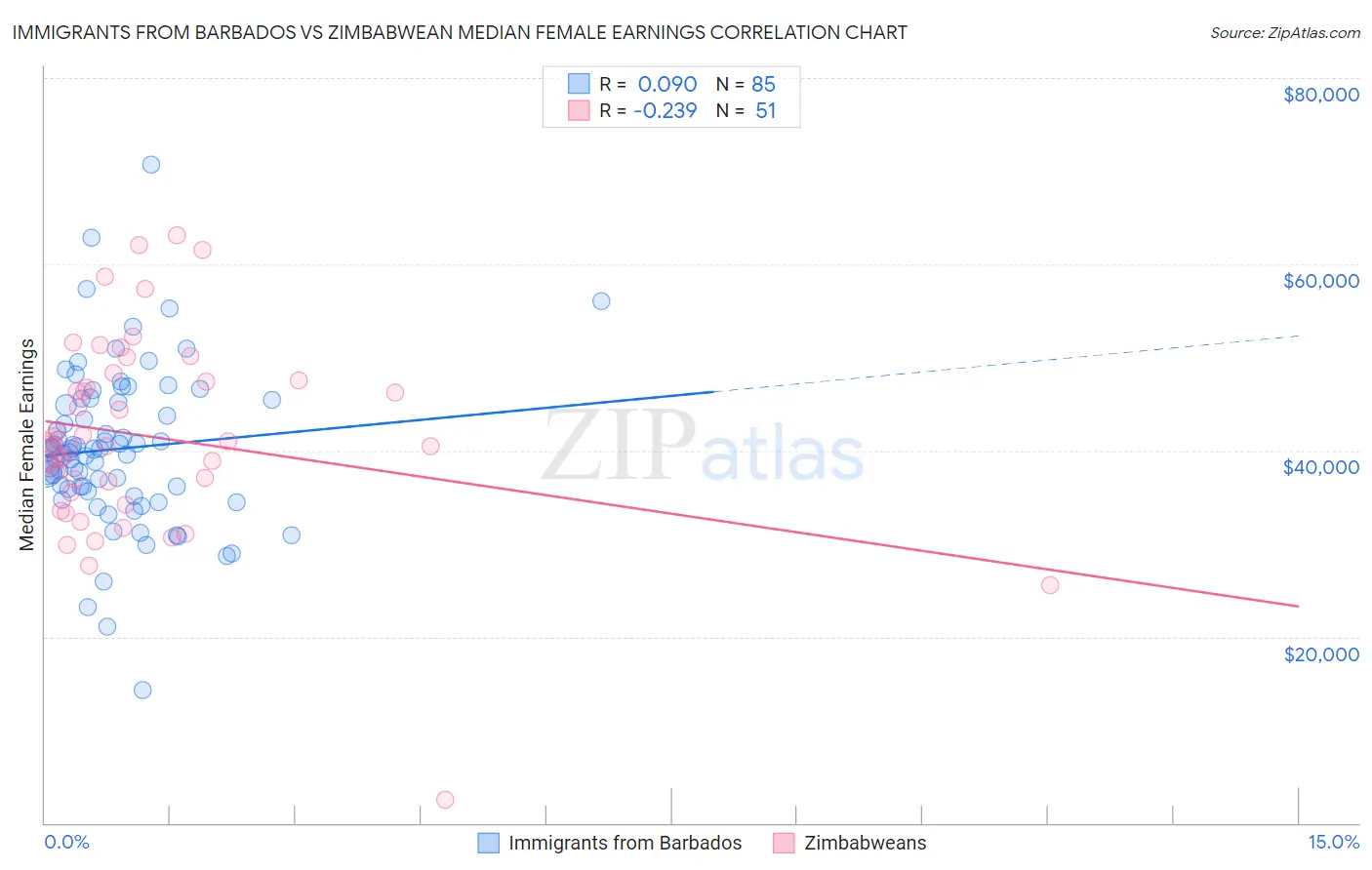 Immigrants from Barbados vs Zimbabwean Median Female Earnings