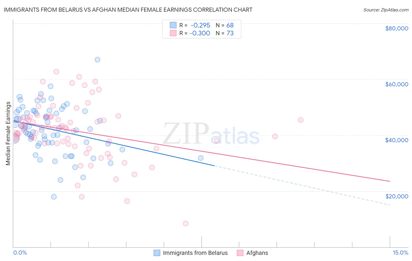 Immigrants from Belarus vs Afghan Median Female Earnings