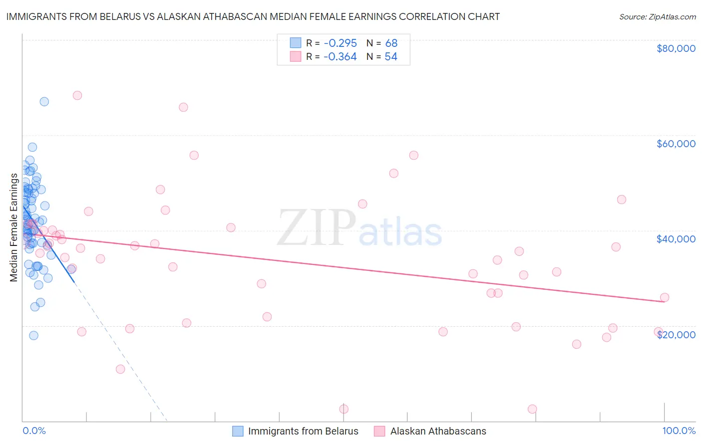 Immigrants from Belarus vs Alaskan Athabascan Median Female Earnings