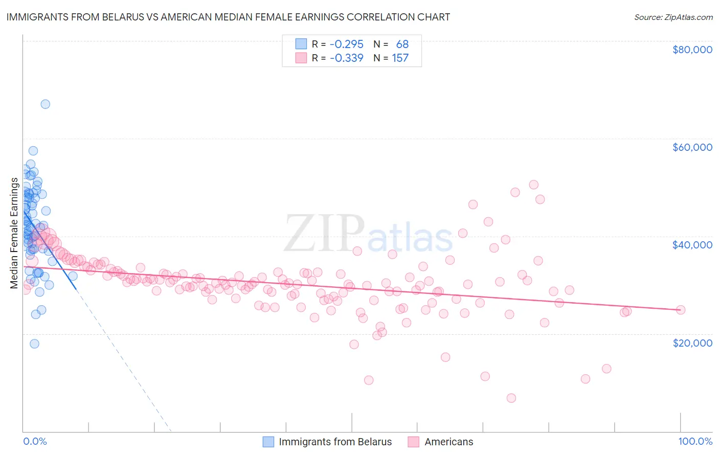 Immigrants from Belarus vs American Median Female Earnings