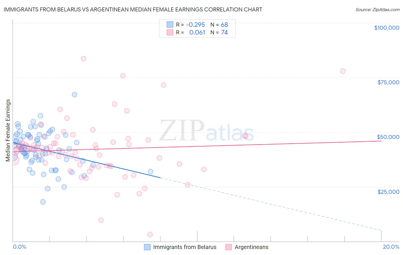 Immigrants from Belarus vs Argentinean Median Female Earnings
