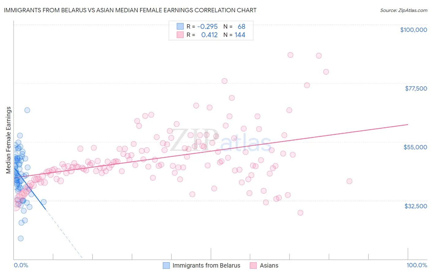Immigrants from Belarus vs Asian Median Female Earnings