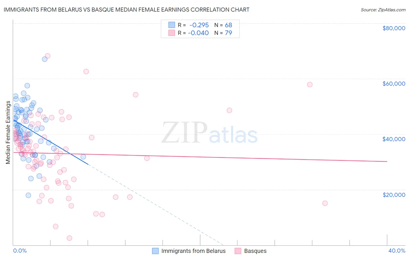 Immigrants from Belarus vs Basque Median Female Earnings