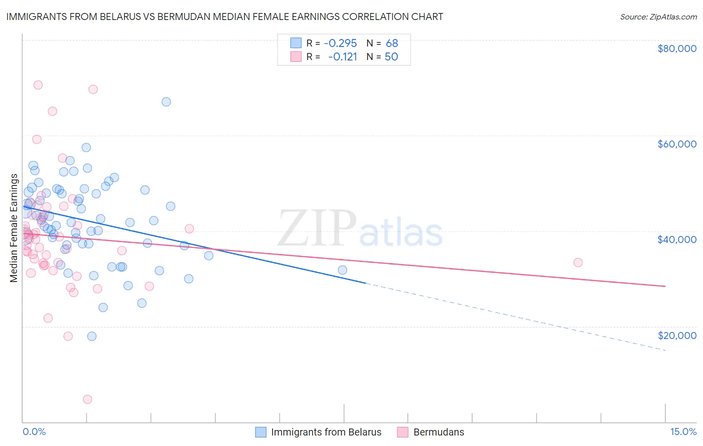 Immigrants from Belarus vs Bermudan Median Female Earnings