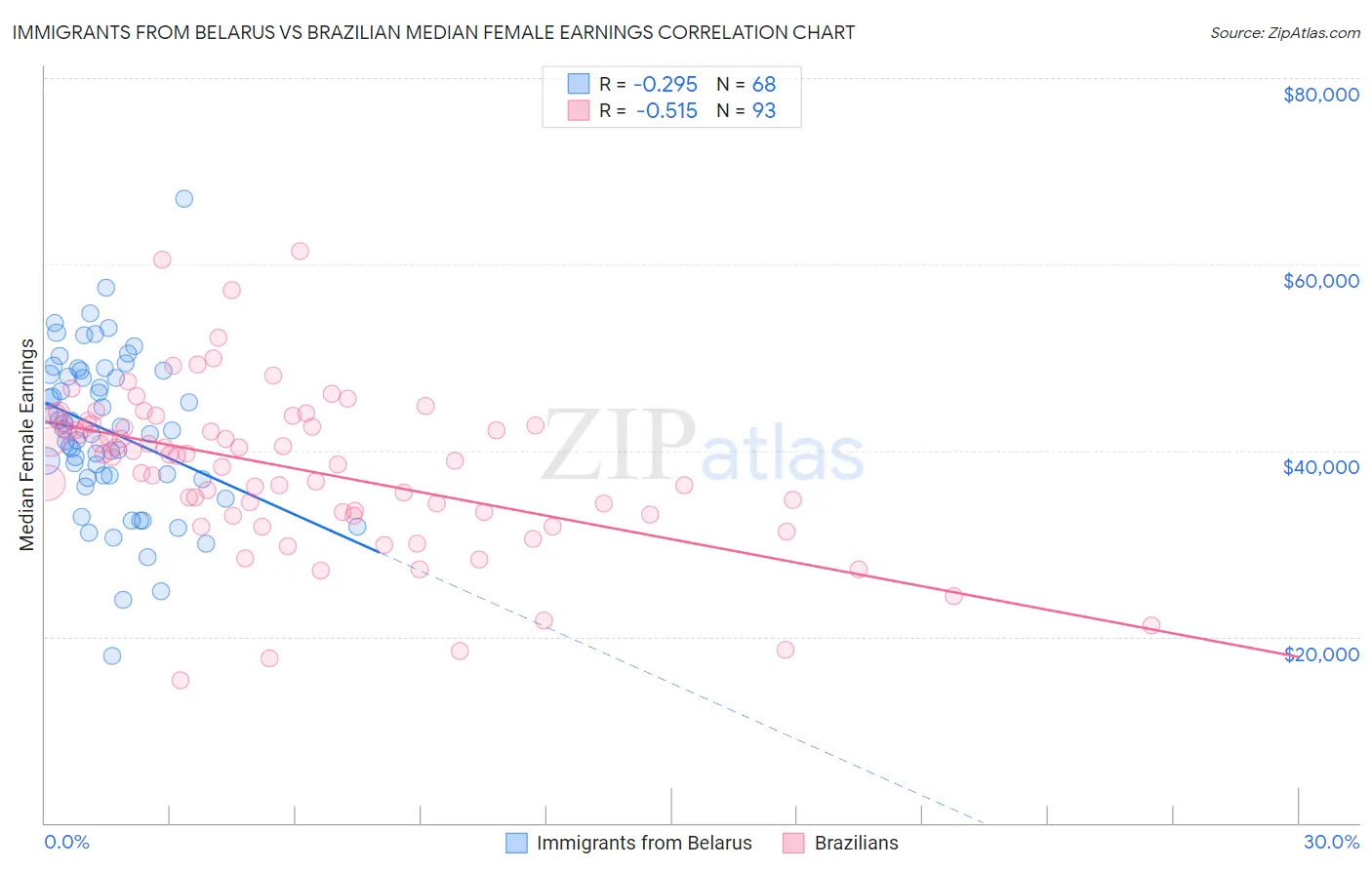 Immigrants from Belarus vs Brazilian Median Female Earnings