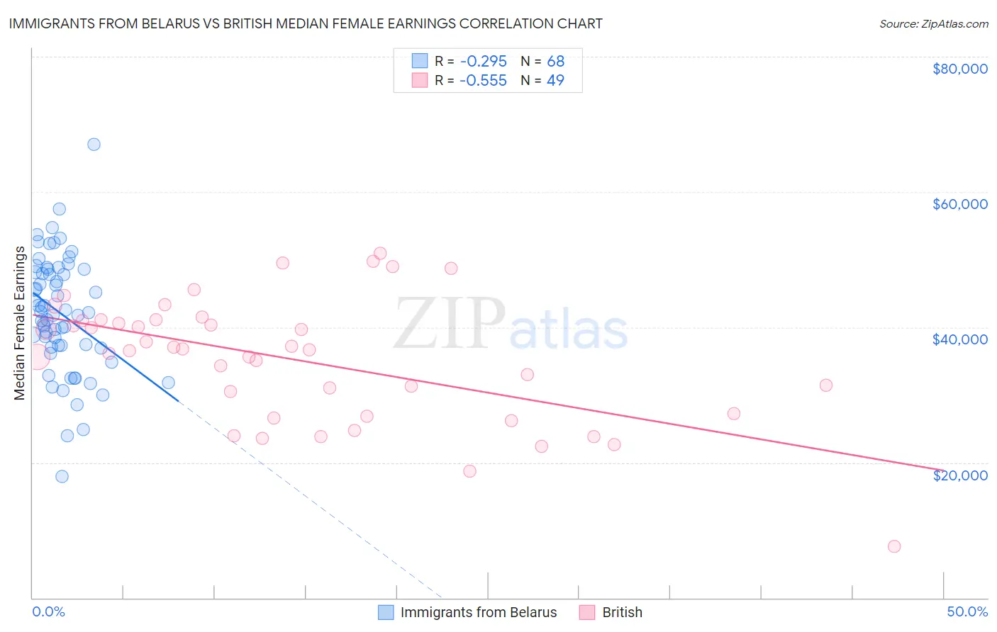 Immigrants from Belarus vs British Median Female Earnings