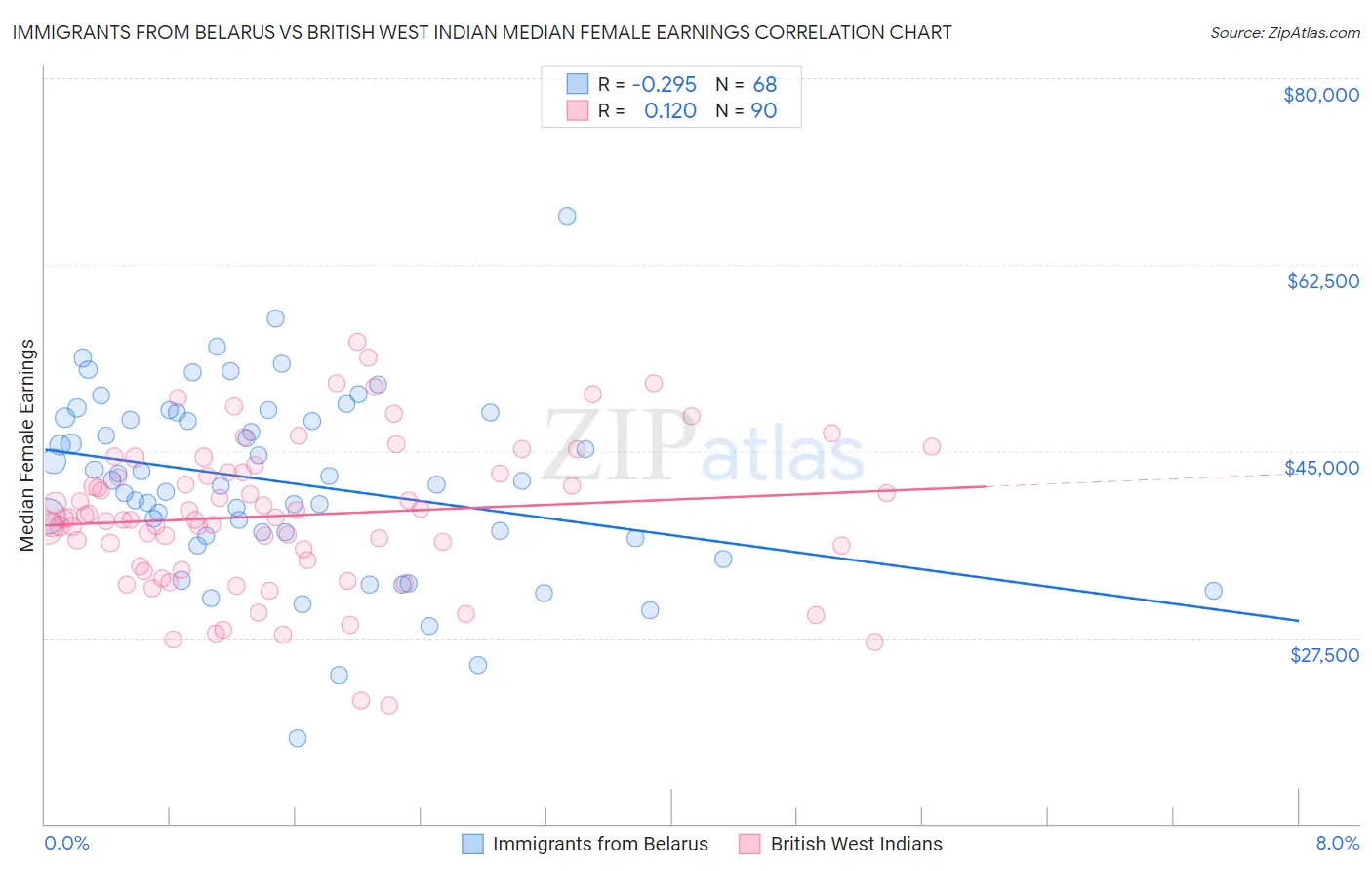 Immigrants from Belarus vs British West Indian Median Female Earnings