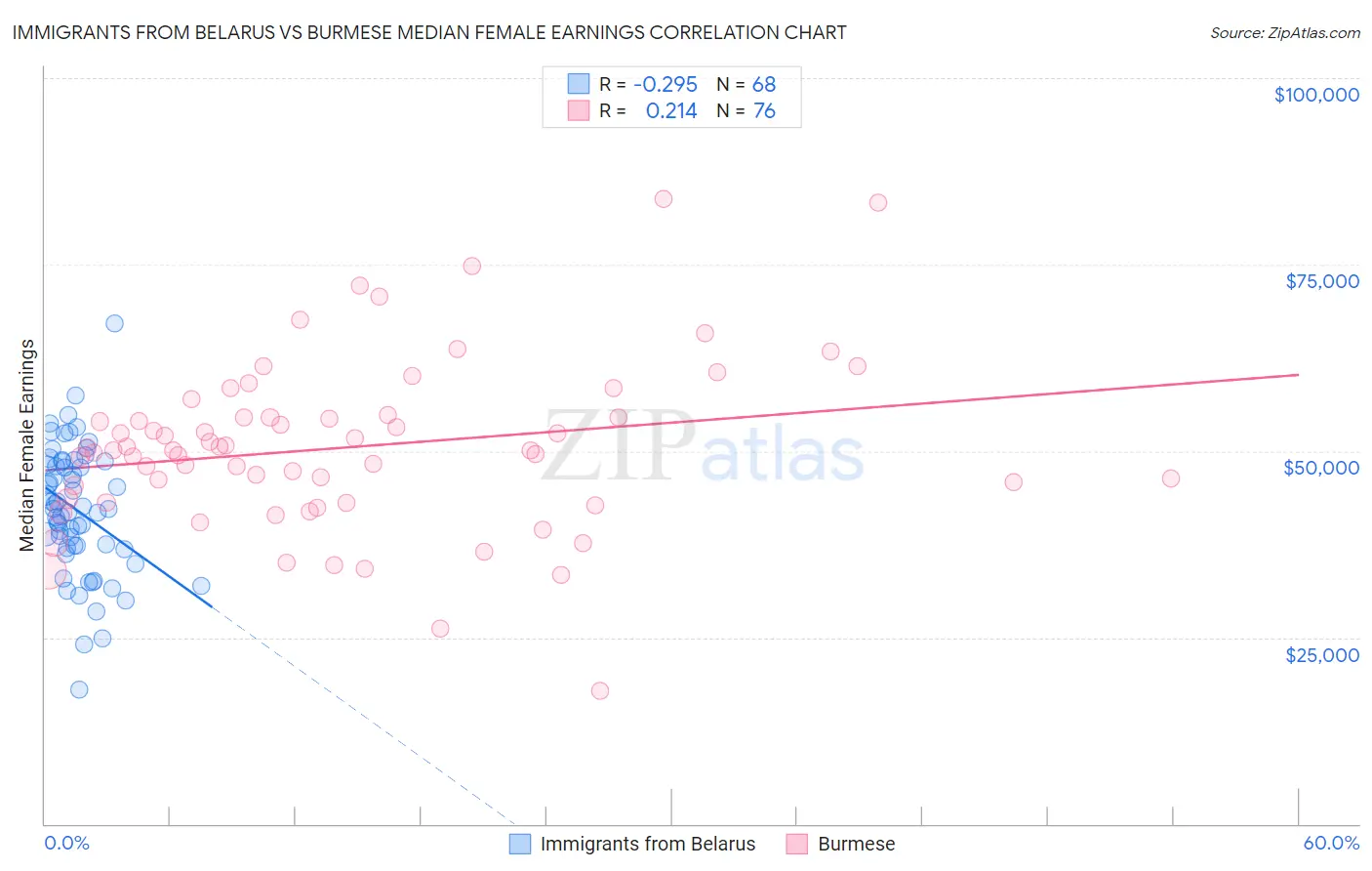 Immigrants from Belarus vs Burmese Median Female Earnings